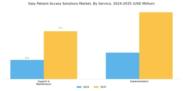 Italy Patient Access Solutions Market Segment Image 0