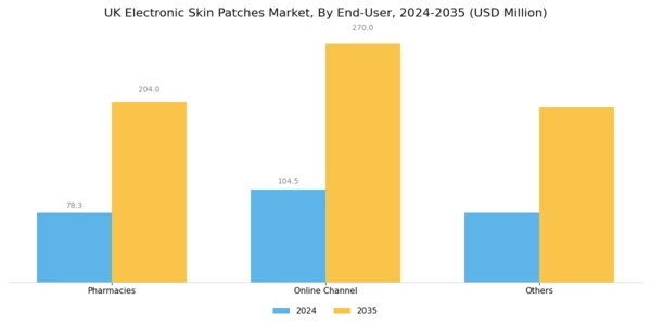 UK Electronic Skin Patches Market Segment Image 2