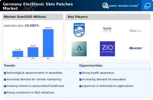 Germany Electronic Skin Patches Market Infographic