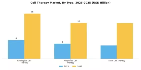 Cell Therapy Market Segment Image 1