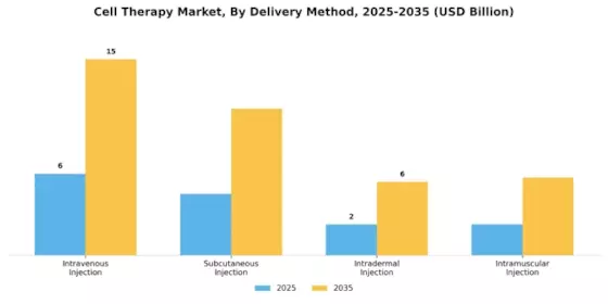 Cell Therapy Market Segment Image 2