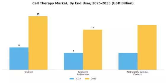 Cell Therapy Market Segment Image 3
