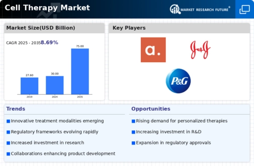 Cell Therapy Market Research Report - Global Forecast till 2035 Infographic