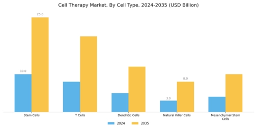 Cell Therapy Market Segment Image 1