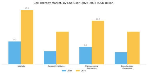 Cell Therapy Market Segment Image 2