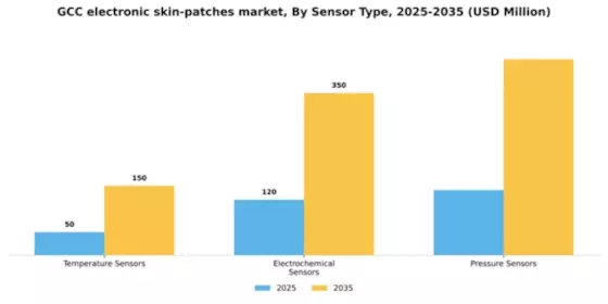GCC Electronic Skin Patches Market Segment Image 2