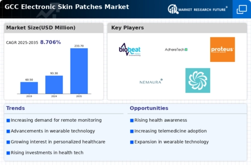 GCC Electronic Skin Patches Market Infographic