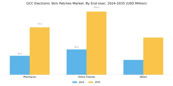 GCC Electronic Skin Patches Market Segment Image 2