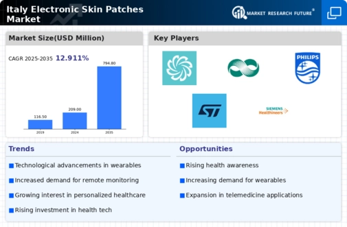 Italy Electronic Skin Patches Market Infographic