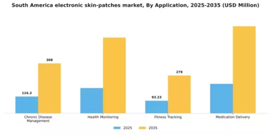 South America Electronic Skin Patches Market Segment Image 0