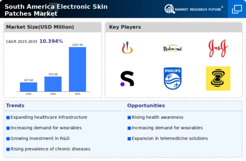 South America Electronic Skin Patches Market Infographic