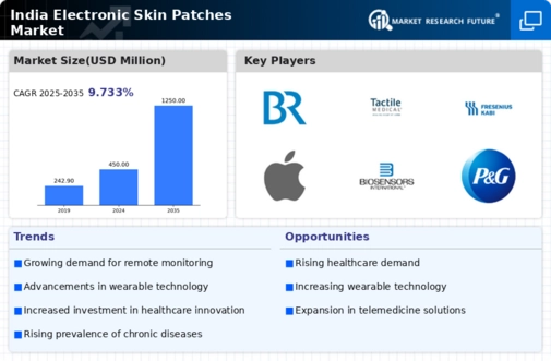India Electronic Skin Patches Market Infographic