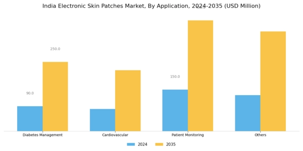 India Electronic Skin Patches Market Segment Image 1