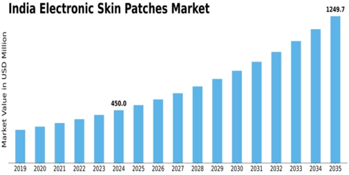 India Electronic Skin Patches Market Size