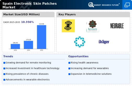 Spain Electronic Skin Patches Market Infographic