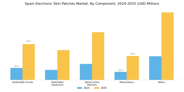 Spain Electronic Skin Patches Market Segment Image 0
