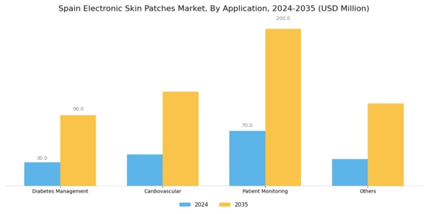 Spain Electronic Skin Patches Market Segment Image 1