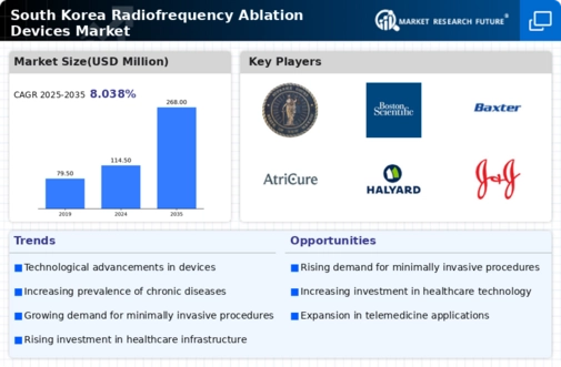 South Korea Radiofrequency Ablation Devices Market Infographic
