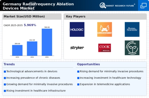Germany Radiofrequency Ablation Devices Market Infographic