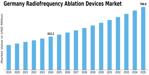Germany Radiofrequency Ablation Devices Market Size