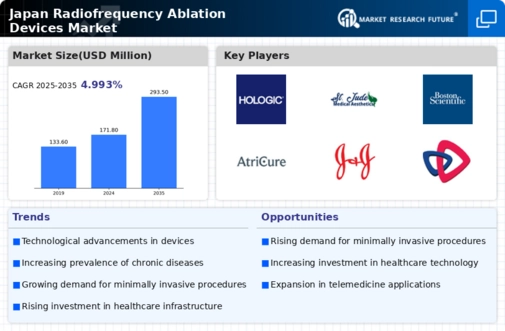 Japan Radiofrequency Ablation Devices Market Infographic