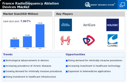 France Radiofrequency Ablation Devices Market Infographic
