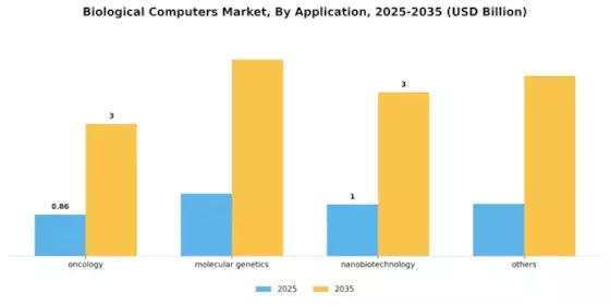 Biological Computers Market Segment Image 0