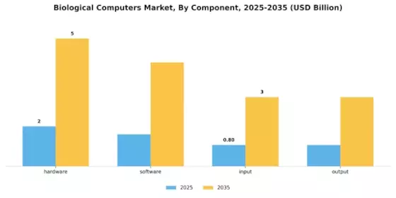 Biological Computers Market Segment Image 1