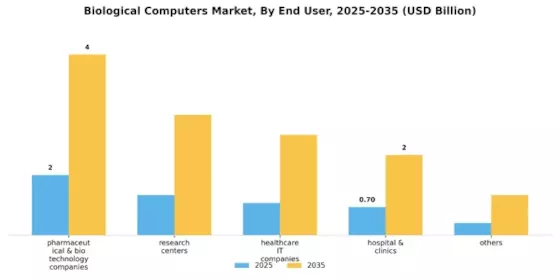 Biological Computers Market Segment Image 2