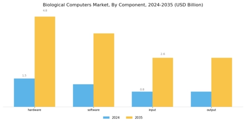Biological Computers Market Segment Image 0