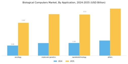 Biological Computers Market Segment Image 1