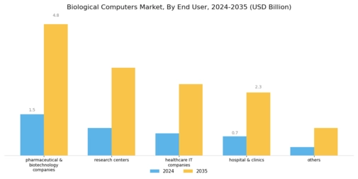 Biological Computers Market Segment Image 2