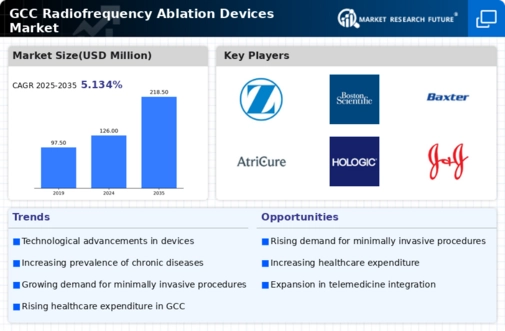 GCC Radiofrequency Ablation Devices Market Infographic