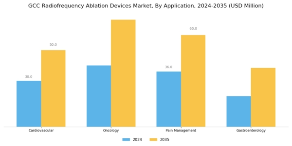 GCC Radiofrequency Ablation Devices Market Segment Image 0
