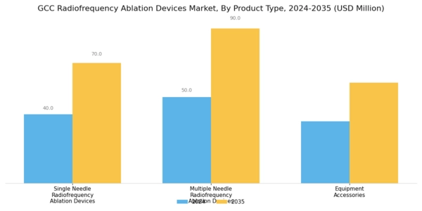 GCC Radiofrequency Ablation Devices Market Segment Image 1