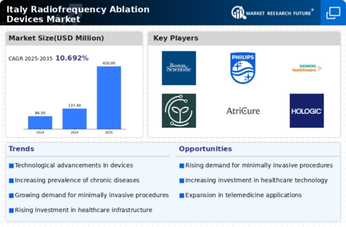 Italy Radiofrequency Ablation Devices Market Infographic