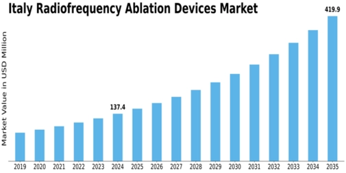 Italy Radiofrequency Ablation Devices Market Size