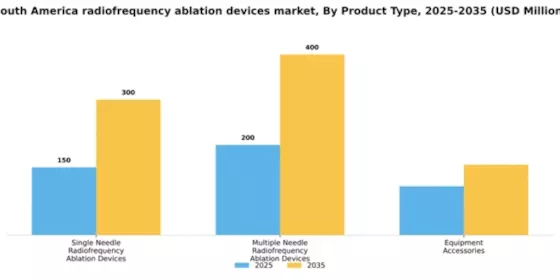South America Radiofrequency Ablation Devices Market Segment Image 2