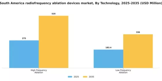 South America Radiofrequency Ablation Devices Market Segment Image 3