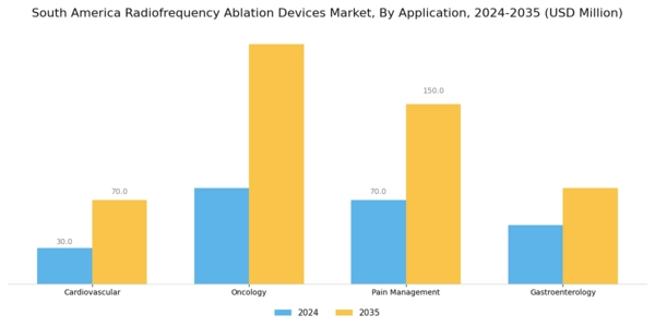South America Radiofrequency Ablation Devices Market Segment Image 0