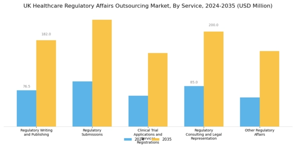 UK Healthcare Regulatory Affairs Outsourcing Market Segment Image 0