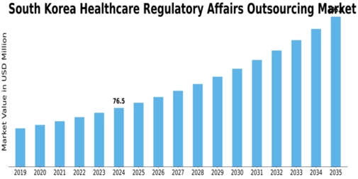 South Korea Healthcare Regulatory Affairs Outsourcing Market Size