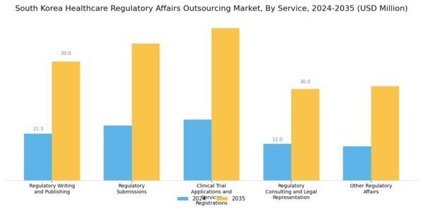 South Korea Healthcare Regulatory Affairs Outsourcing Market Segment Image 0