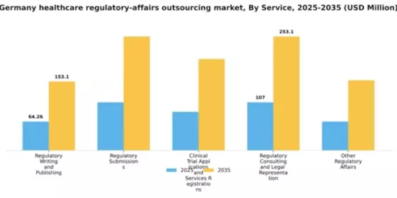 Germany Healthcare Regulatory Affairs Outsourcing Market Segment Image 1