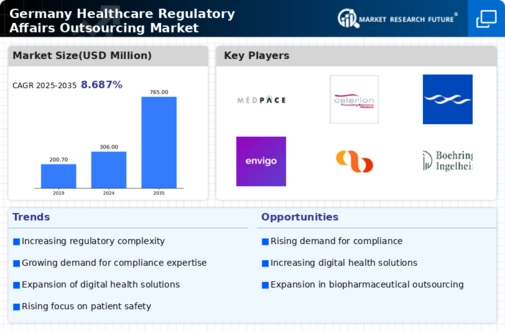 Germany Healthcare Regulatory Affairs Outsourcing Market Infographic
