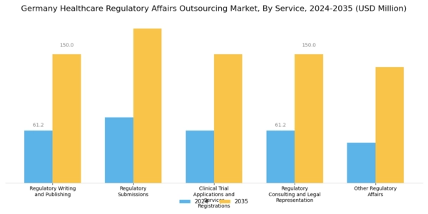 Germany Healthcare Regulatory Affairs Outsourcing Market Segment Image 0