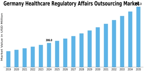 Germany Healthcare Regulatory Affairs Outsourcing Market Size