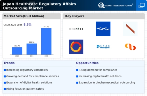 Japan Healthcare Regulatory Affairs Outsourcing Market Infographic