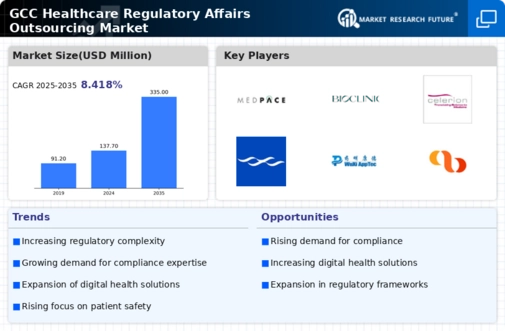 GCC Healthcare Regulatory Affairs Outsourcing Market Infographic