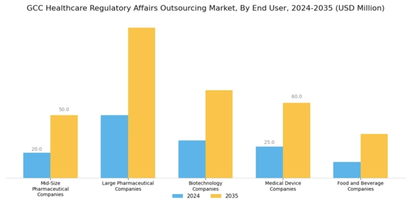 GCC Healthcare Regulatory Affairs Outsourcing Market Segment Image 1
